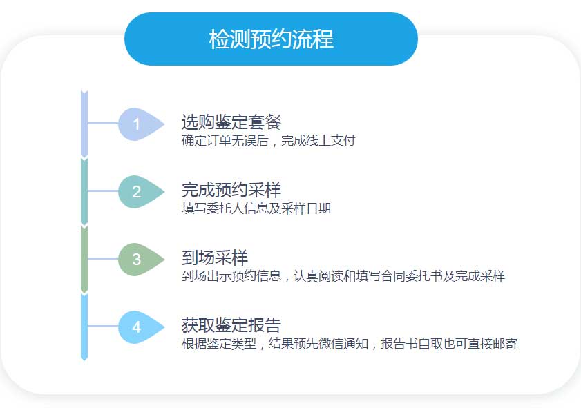 檢測(cè)預(yù)約流程